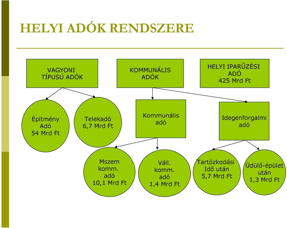 Kommunális adó Idegenforgalmi adó Mszem komm. adó 10,1 Mrd Ft Váll.