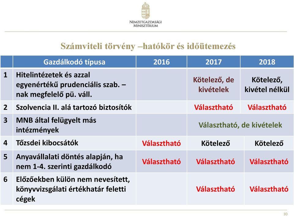 alá tartozó biztosítók Választható Választható 3 MNB által felügyelt más intézmények Választható, de kivételek 4 Tőzsdei kibocsátók Választható