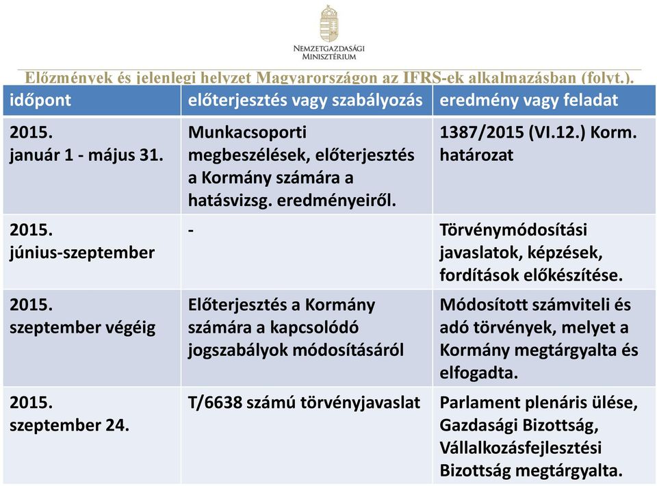 határozat - Törvénymódosítási javaslatok, képzések, fordítások előkészítése.