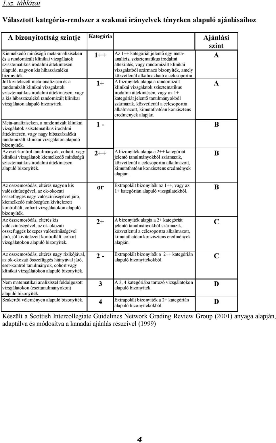 Jól kivitelezett meta-analízisen és a randomizált klinikai vizsgálatok szisztematikus irodalmi áttekintésén, vagy a kis hibaszázalékú randomizált klinikai vizsgálaton alapuló bizonyíték.