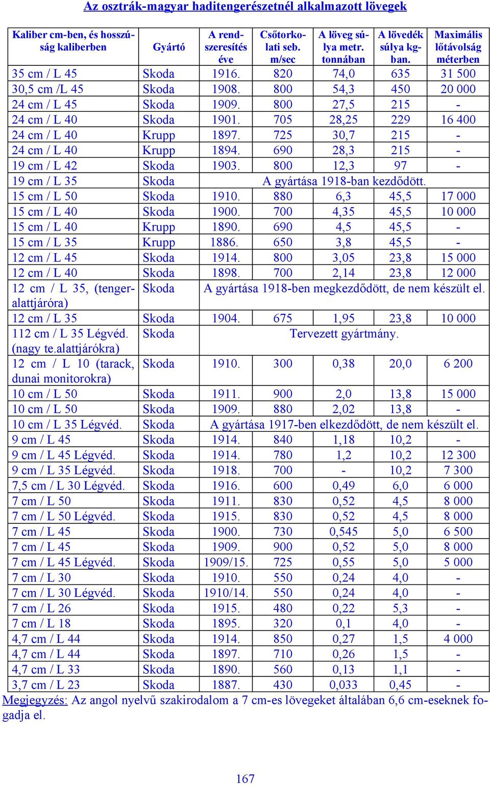 800 27,5 215 24 cm / L 40 Skoda 1901. 705 28,25 229 16 400 24 cm / L 40 Krupp 1897. 725 30,7 215 24 cm / L 40 Krupp 1894. 690 28,3 215 19 cm / L 42 Skoda 1903.