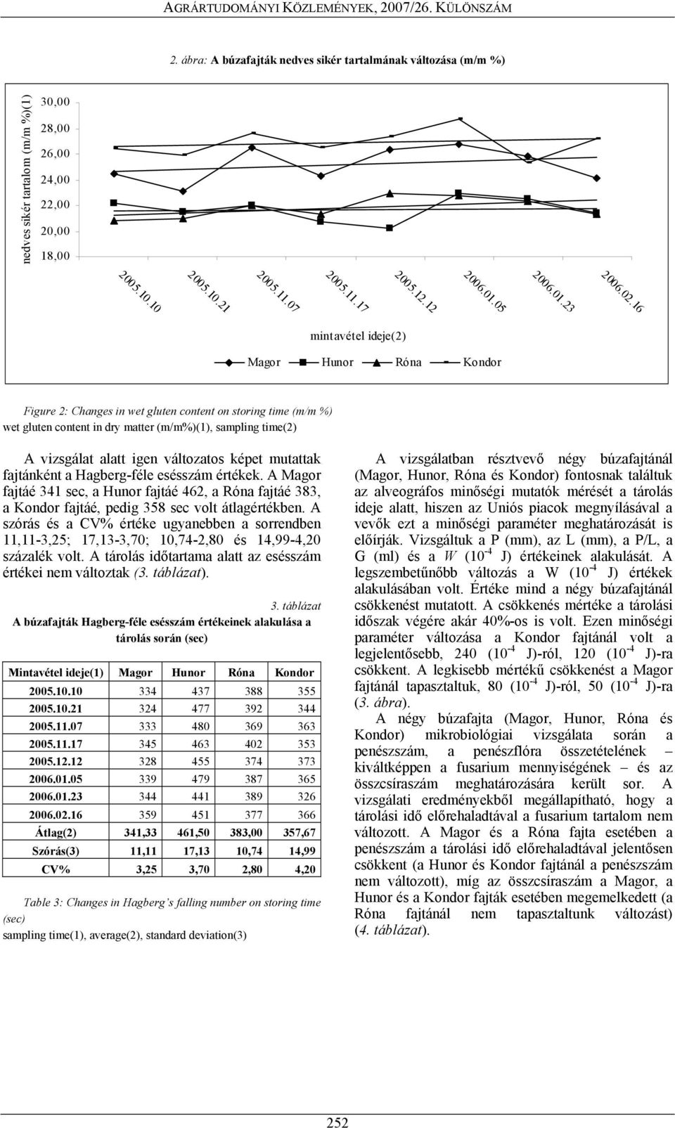 16 mintavétel ideje(2) Figure 2: Changes in wet gluten content on storing time (m/m %) wet gluten content in dry matter (m/m%)(1), sampling time(2) A vizsgálat alatt igen változatos képet mutattak