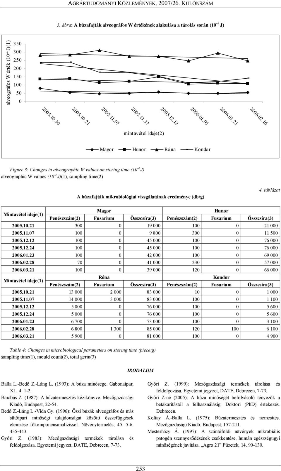 16 mintavétel ideje(2) Figure 3: Changes in alveographic W values on storing time (10-4 J) alveographic W values (10-4 J)(1), sampling time(2) A búzafajták mikrobiológiai vizsgálatának eredménye