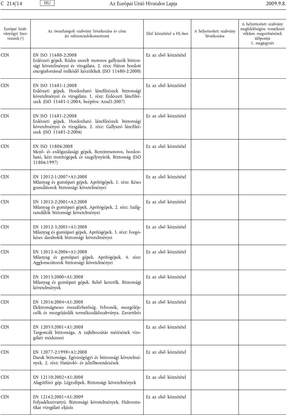 Hordozható láncfűrészek biztonsági és vizsgálata. 2. rész: Gallyazó láncfűrészek (ISO 11681-2:2006) EN ISO 11806:2008 Mező- és erdőgazdasági gépek.