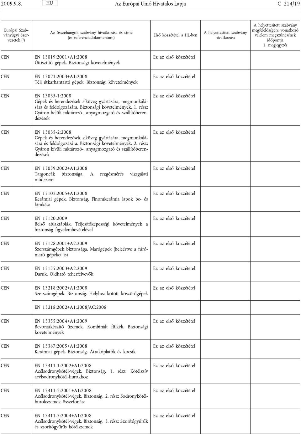Biztonsági követelmények. 2. rész: Gyáron kívüli raktározó-, anyagmozgató és szállítóberendezések EN 13059:2002+A1:2008 Targoncák biztonsága.