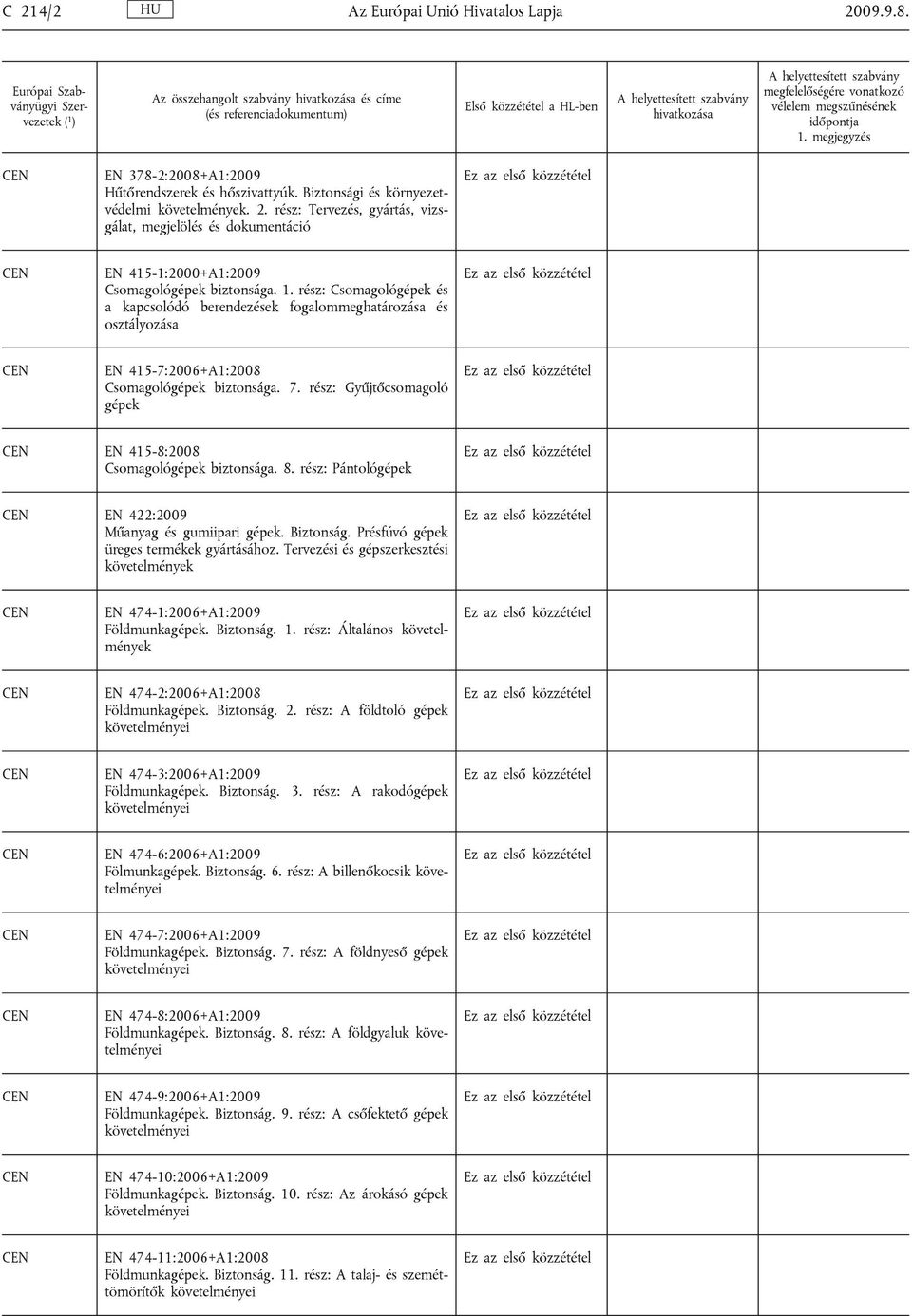 rész: Gyűjtőcsomagoló gépek EN 415-8:2008 Csomagológépek biztonsága. 8. rész: Pántológépek EN 422:2009 Műanyag és gumiipari gépek. Biztonság. Présfúvó gépek üreges termékek gyártásához.