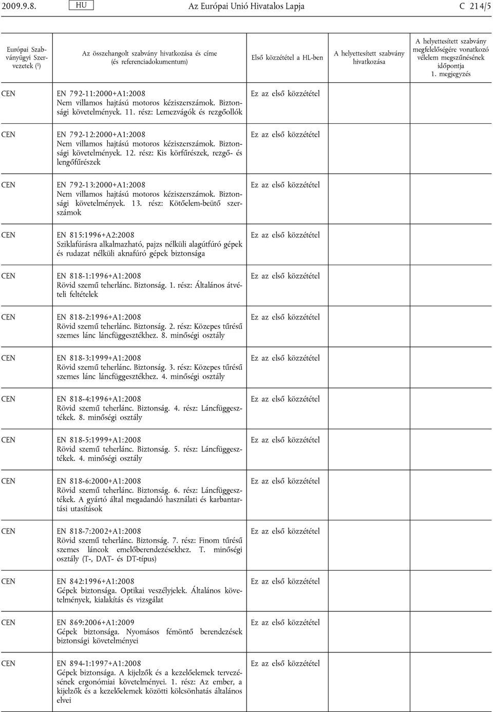 rész: Kis körfűrészek, rezgő- és lengőfűrészek EN 792-13:2000+A1:2008 Nem villamos hajtású motoros kéziszerszámok. Biztonsági követelmények. 13.