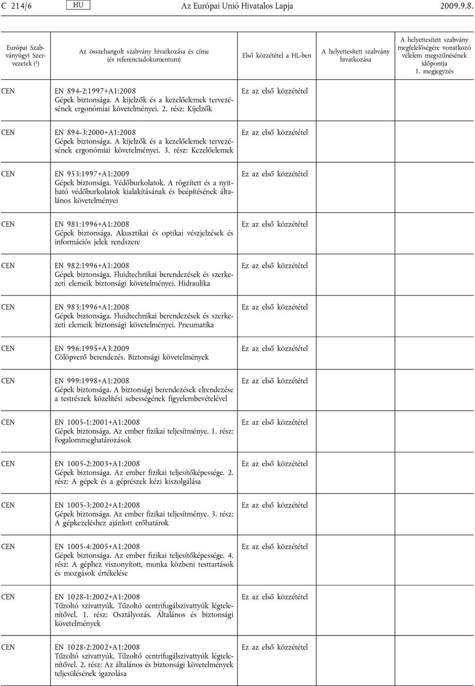 A rögzített és a nyitható védőburkolatok kialakításának és beépítésének általános EN 981:1996+A1:2008 Gépek biztonsága.
