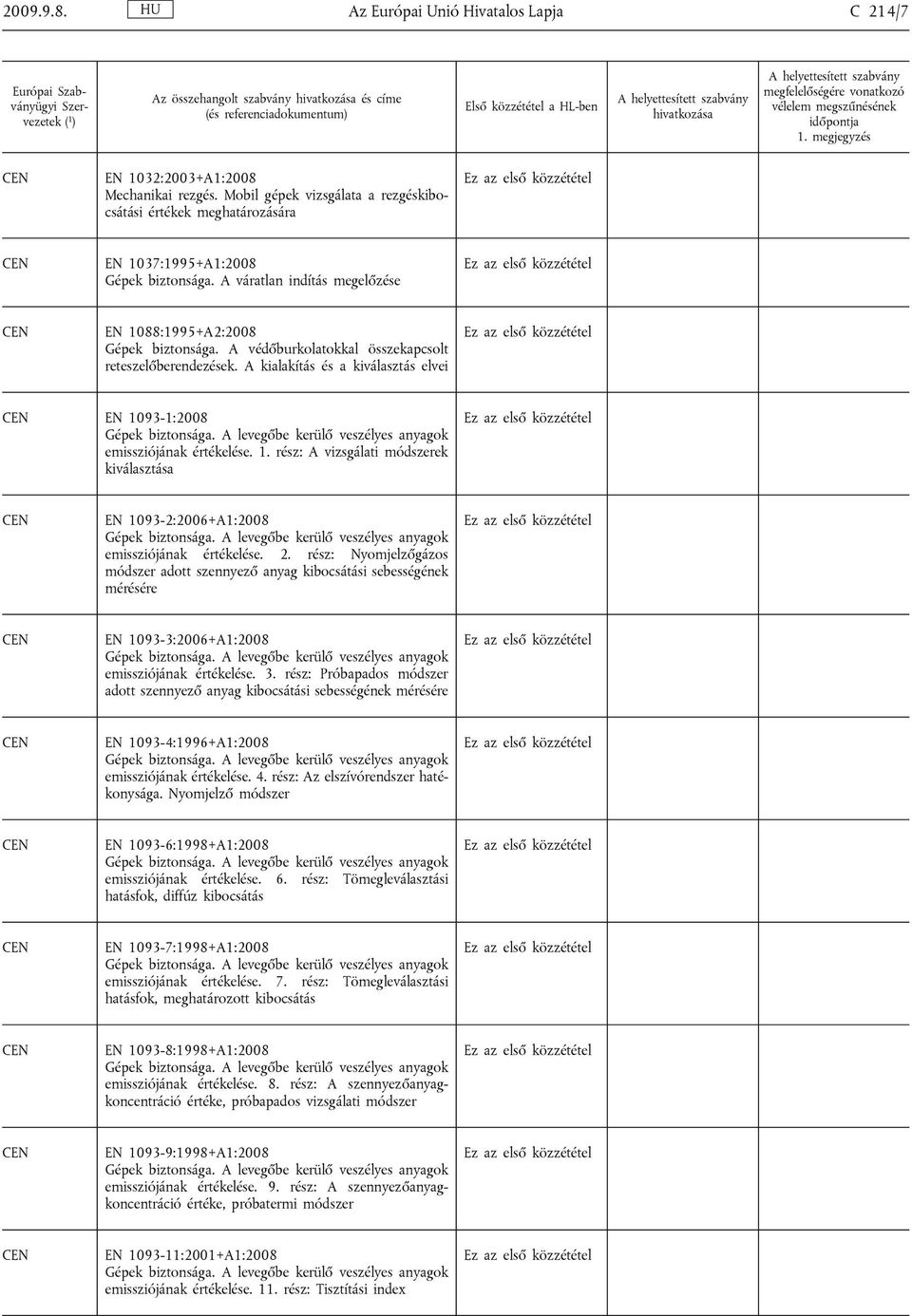 A levegőbe kerülő veszélyes anyagok emissziójának értékelése. 1. rész: A vizsgálati módszerek kiválasztása EN 1093-2:2006+A1:2008 Gépek biztonsága.