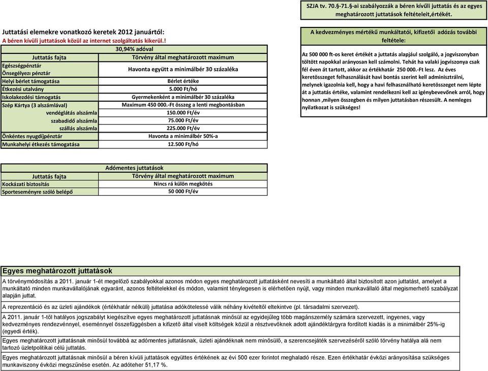 ! 30,94% adóval Törvény által meghatározott maximum Juttatás fajta Egészségpénztár Önsegélyezı pénztár Helyi bérlet támogatása Étkezési utalvány Iskolakezdési támogatás Szép Kártya (3 alszámlával)