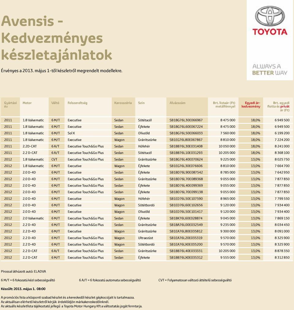 8 Valvematic 6 M/T Sol X Sedan Olívzöld SB1BG76L50E066033 7 560 000 18,0% 6 199 200 2011 1.8 Valvematic 6 M/T Executive Wagon Gránitszürke SB1EG76L80E067867 8 810 000 18,0% 7 224 200 2011 2.