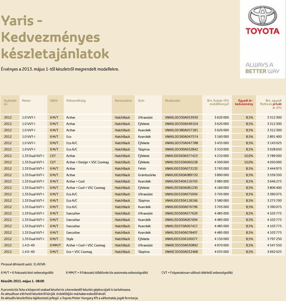 0 VVT-i 6 M/T Active HatchBack Kvarckék VNKKL0D380A057181 3 620 000 8,5% 3 312 300 2012 1.0 VVT-i 6 M/T Eco HatchBack Kvarckék VNKKL0D3X0A047574 3 160 000 8,5% 2 891 400 2012 1.