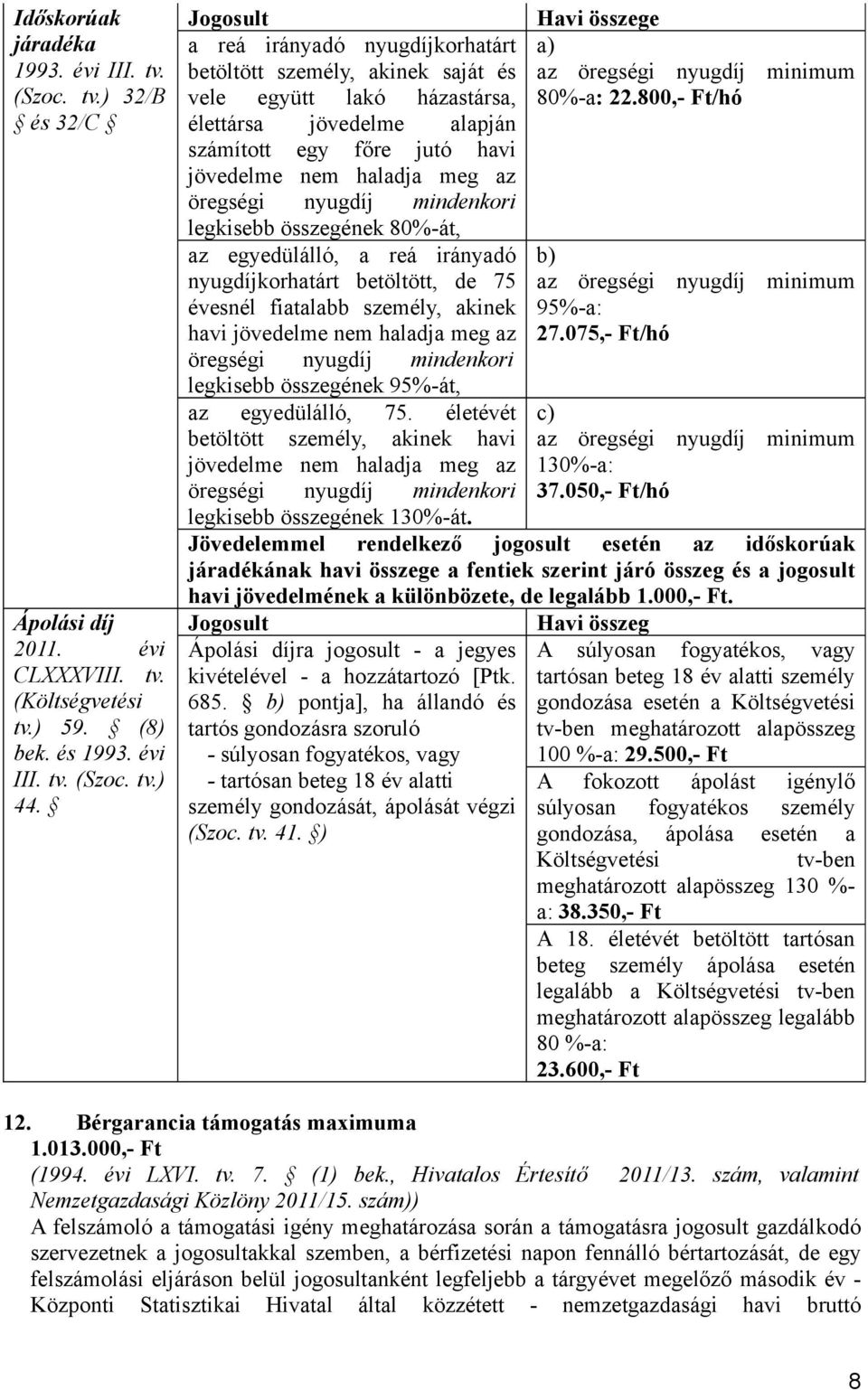 800,- Ft/hó élettársa jövedelme alapján számított egy főre jutó havi jövedelme nem haladja meg az öregségi nyugdíj mindenkori legkisebb összegének 80%-át, az egyedülálló, a reá irányadó