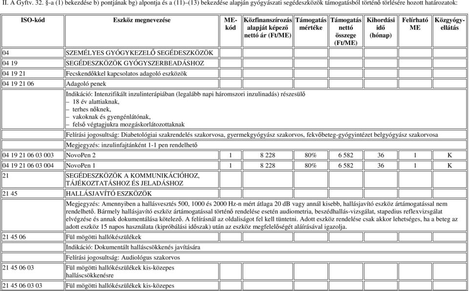 GYÓGYKEZELİ SEGÉDESZKÖZÖK 04 19 SEGÉDESZKÖZÖK GYÓGYSZERBEADÁSHOZ 04 19 21 Fecskendıkkel kapcsolatos adagoló eszközök 04 19 21 06 Adagoló penek Közfinanszírozás alapját képezı nettó ár (Ft/ME)