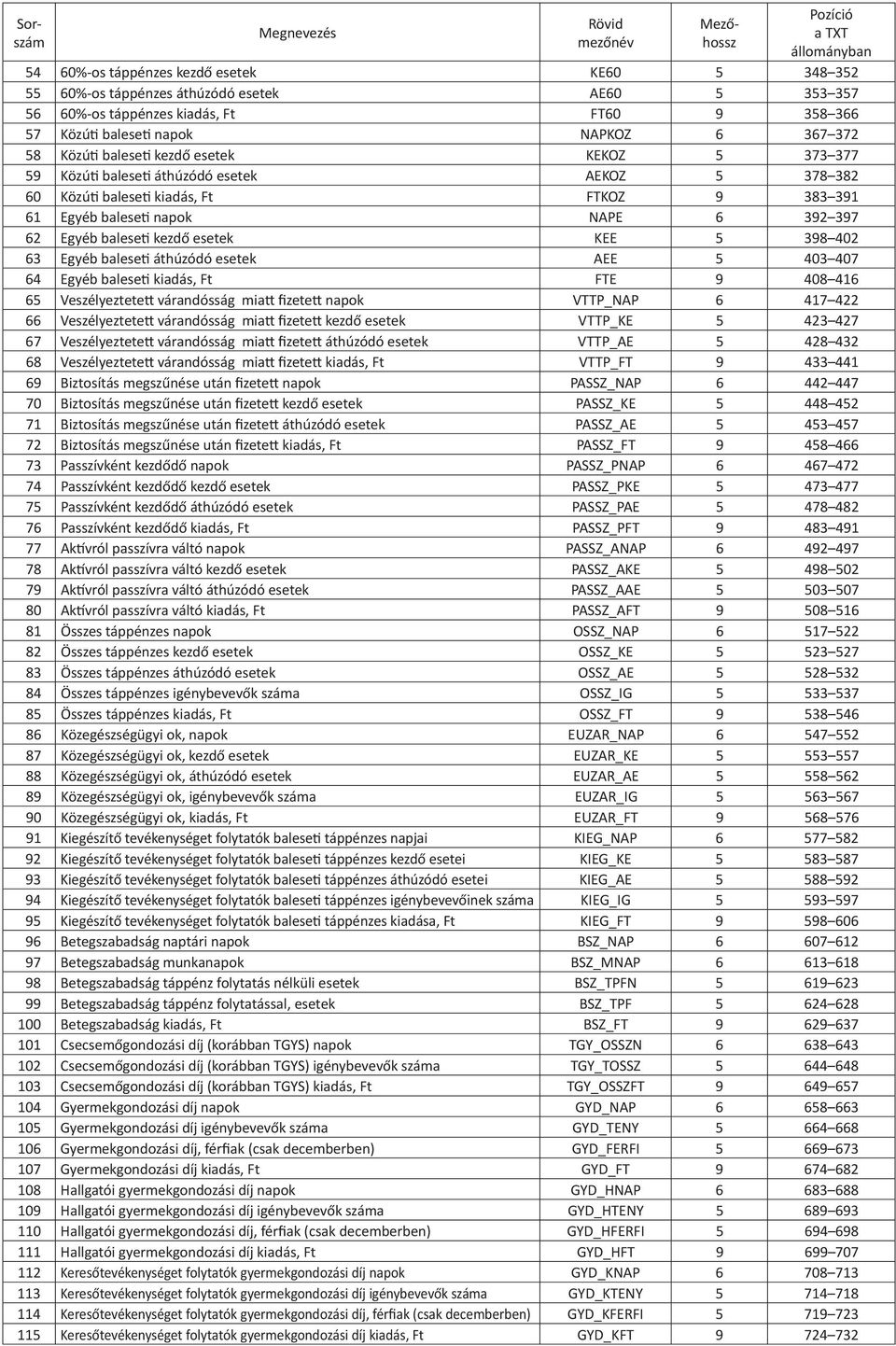 baleseti napok NAPE 6 392 397 62 Egyéb baleseti kezdő esetek KEE 5 398 402 63 Egyéb baleseti áthúzódó esetek AEE 5 403 407 64 Egyéb baleseti kiadás, Ft FTE 9 408 416 65 Veszélyeztetett várandósság