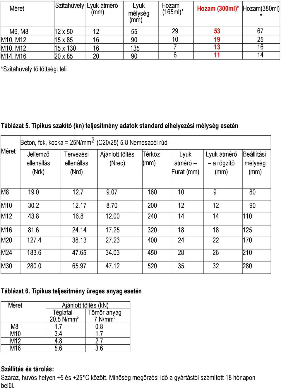 8 Nemesacél rúd Jellemző ellenállás (Nrk) Tervezési ellenállás (Nrd) Ajánlott töltés (Nrec) Térköz Lyuk átmérő Furat Lyuk átmérő a rögzítő Beállítási mélység M8 19.0 12.7 9.07 160 10 9 80 M10 30.2 12.