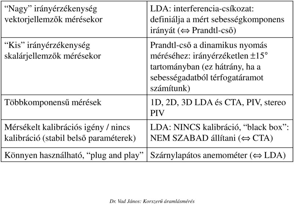 a dinamikus nyomás méréséhez: irányérzéketlen ±15 tartományban (ez hátrány, ha a sebességadatból térfogatáramot számítunk) 1D, 2D, 3D LDA és CTA,