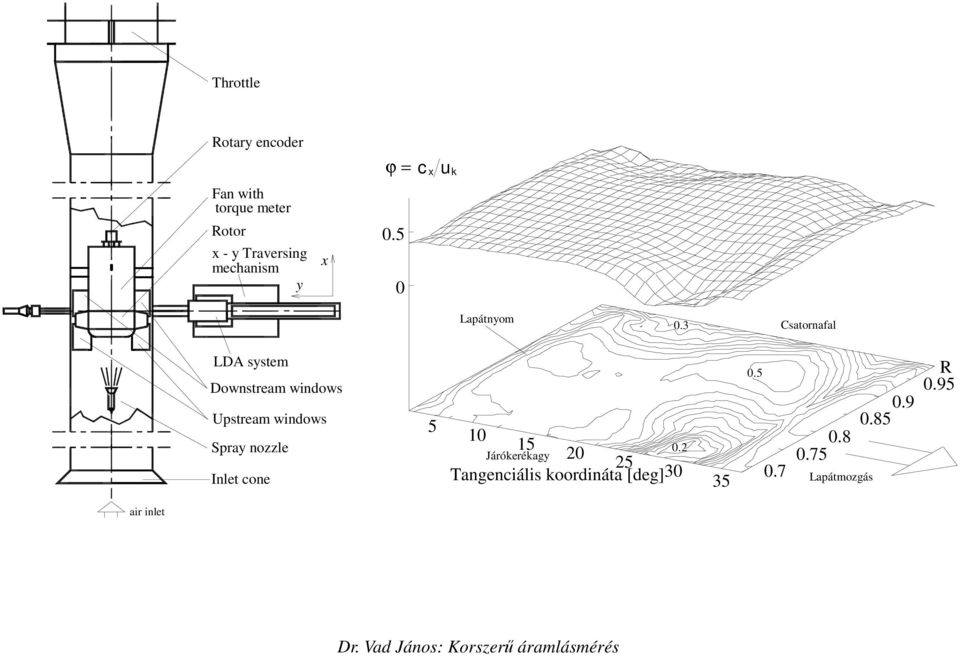 3 Csatornafal LDA system Downstream windows Upstream windows Spray nozzle Inlet