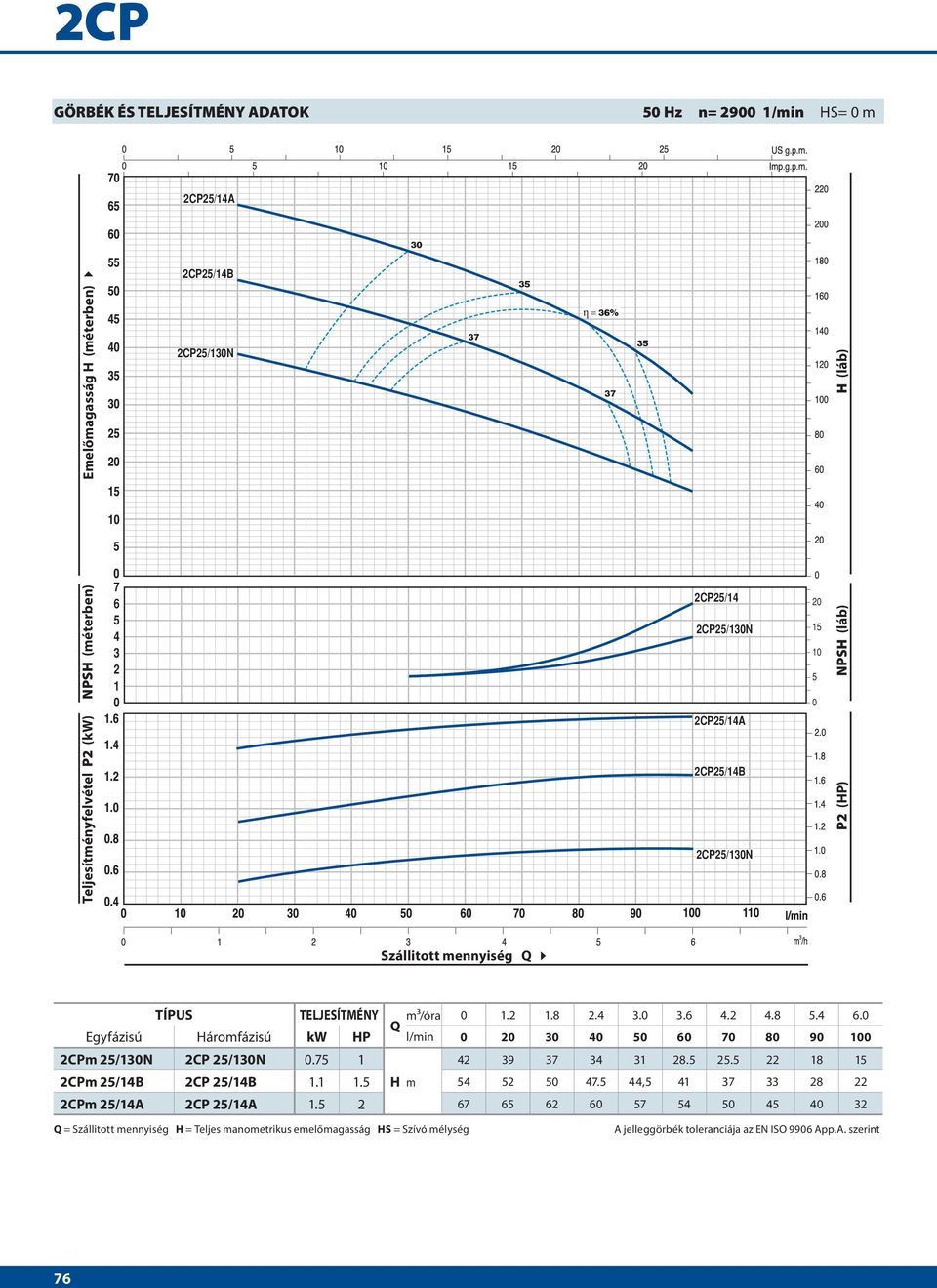 0 Egyfázisú Háromfázisú kw HP l/min 0 20 30 40 0 60 70 80 90 100 2CPm 2/130N 2CP 2/130N 0.7 1 42 39 37 34 31 28. 2. 22 18 1 2CPm 2/14B 2CP 2/14B 1.1 1. H m 4 2 0 47.