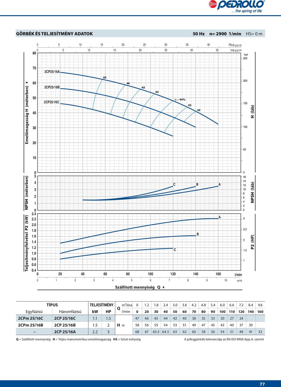 4 0 20 40 60 80 100 120 140 160 40 0 1 2 3 4 6 7 8 9 10 42 43 C C 43 42 B B A A l/min m³/h P2 (HP) NPSH (láb) H (láb) TÍPUS TELJESÍTMÉNY m³/óra Q 0 1.2 1.8 2.4 3.0 3.6 4.2 4.8.4 6.0 6.6 7.2 8.4 9.