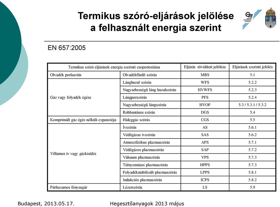 3.2 Robbantásos szórás DGS 5.4 Komprimált gáz égés nélküli expanziója Hideggáz szórás CGS 5.5 Ívszórás AS 5.6.1 Védőgázas ívszórás SAS 5.6.2 Atmoszférikus plazmaszórás APS 5.7.