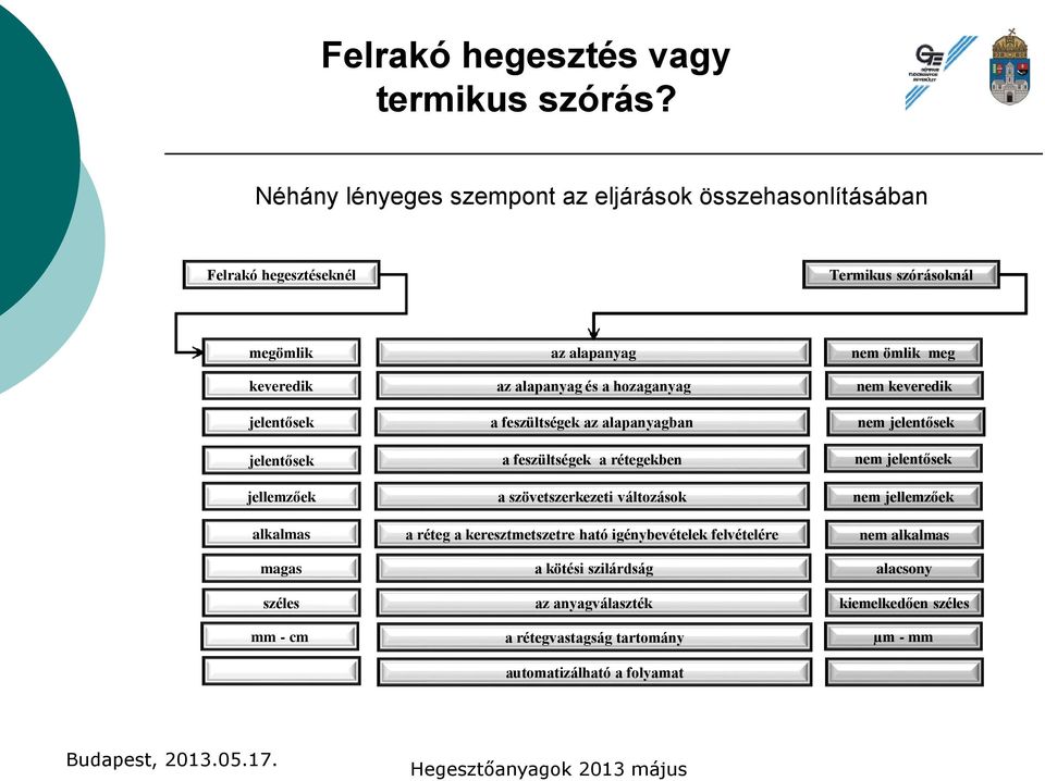 alkalmas magas széles mm - cm az alapanyag az alapanyag és a hozaganyag a feszültségek az alapanyagban a feszültségek a rétegekben a szövetszerkezeti