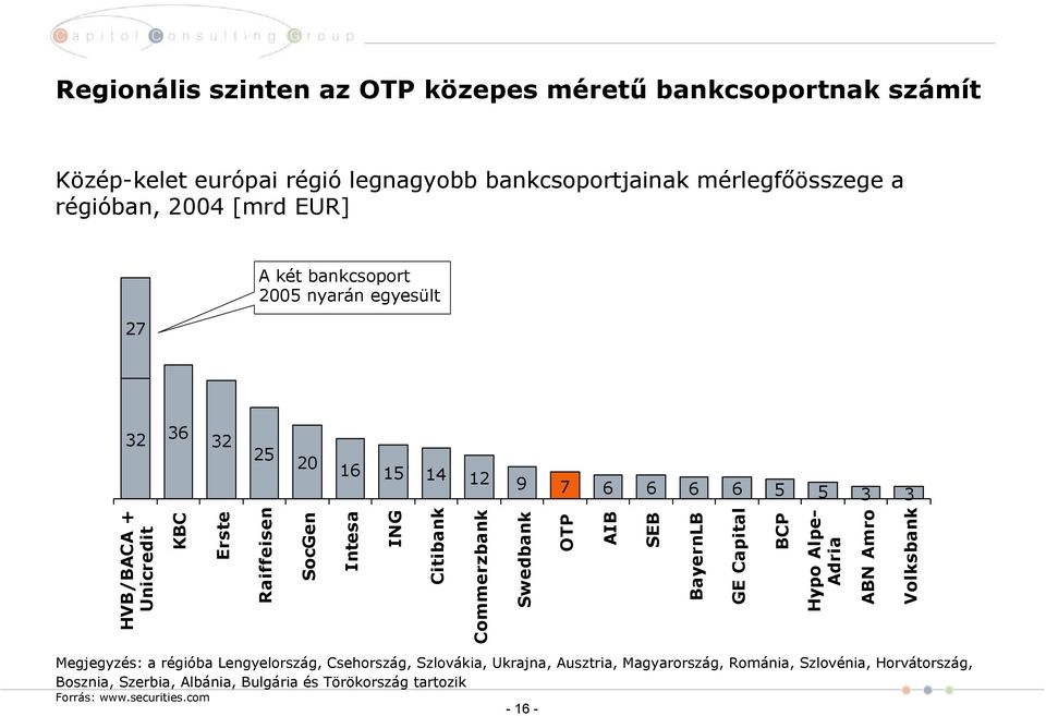 Citibank Commerzbank Swedbank OTP AIB SEB BayernLB GE Capital BCP Hypo Alpe- Adria ABN Amro Volksbank Megjegyzés: a régióba Lengyelország, Csehország,