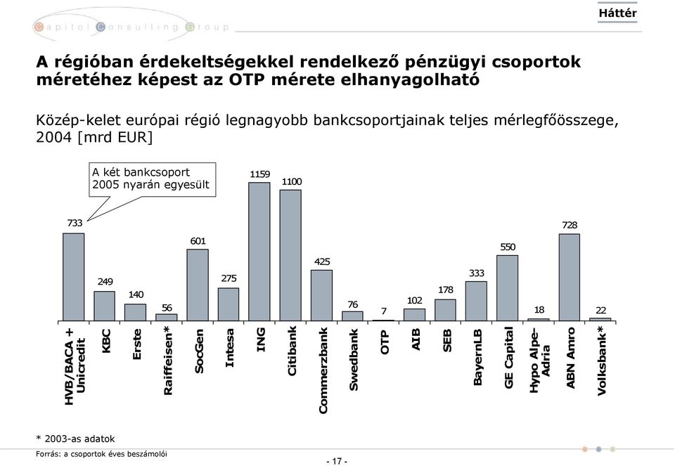 601 550 249 140 56 275 425 76 7 102 178 333 18 22 HVB/BACA + Unicredit KBC Erste Raiffeisen* SocGen Intesa ING Citibank Commerzbank