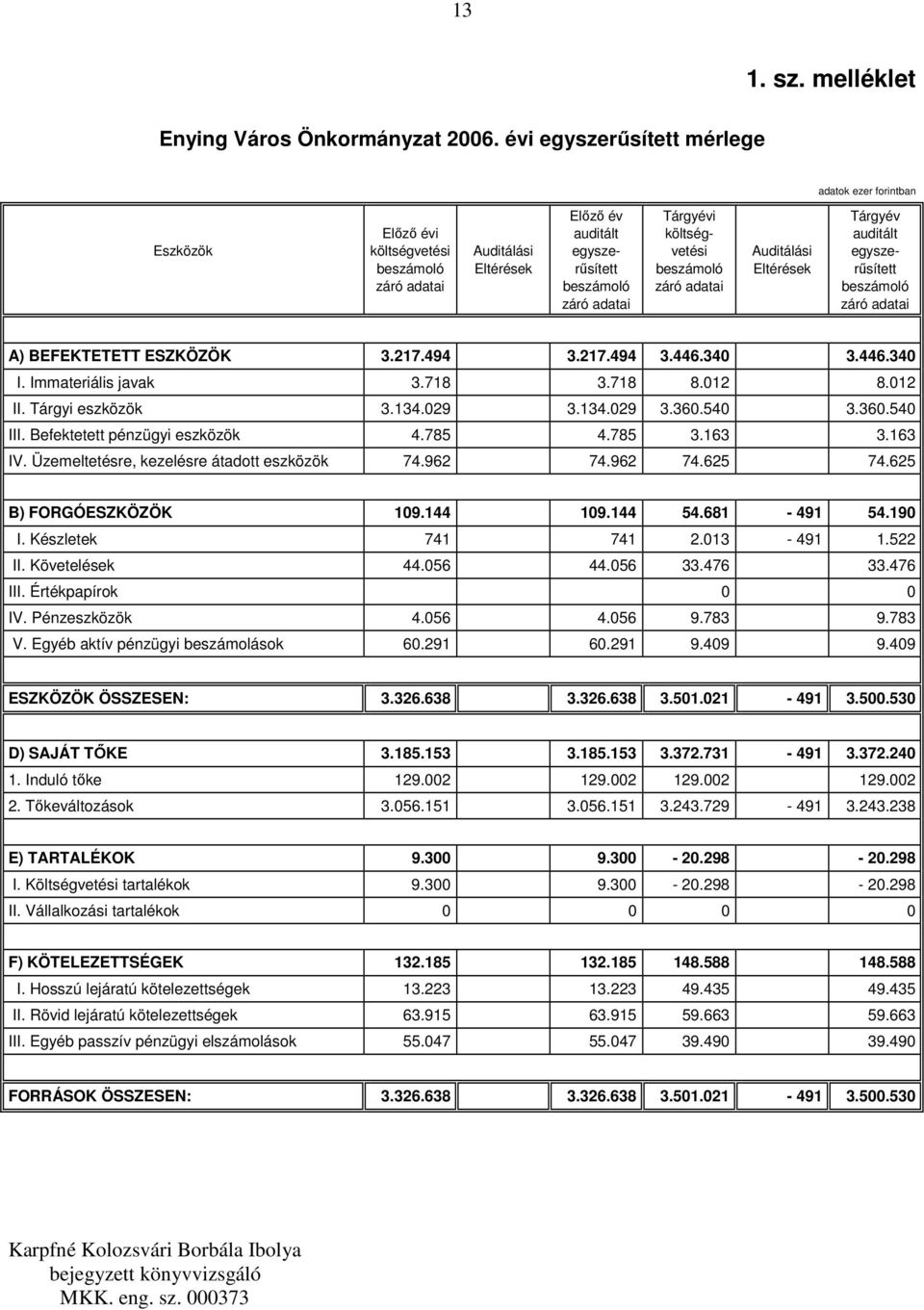 egyszerősített A) BEFEKTETETT ESZKÖZÖK 3.217.494 3.217.494 3.446.340 3.446.340 I. Immateriális javak 3.718 3.718 8.012 8.012 II. Tárgyi eszközök 3.134.029 3.134.029 3.360.540 3.360.540 III.