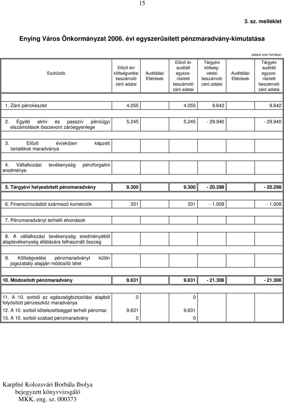 Tárgyév auditált egyszerősített 1. Záró pénzkészlet 4.055 4.055 9.642 9.642 2. Egyéb aktív és passzív pénzügyi elszámolások összevont záróegyenlege 5.245 5.245-29.940-29.940 3.