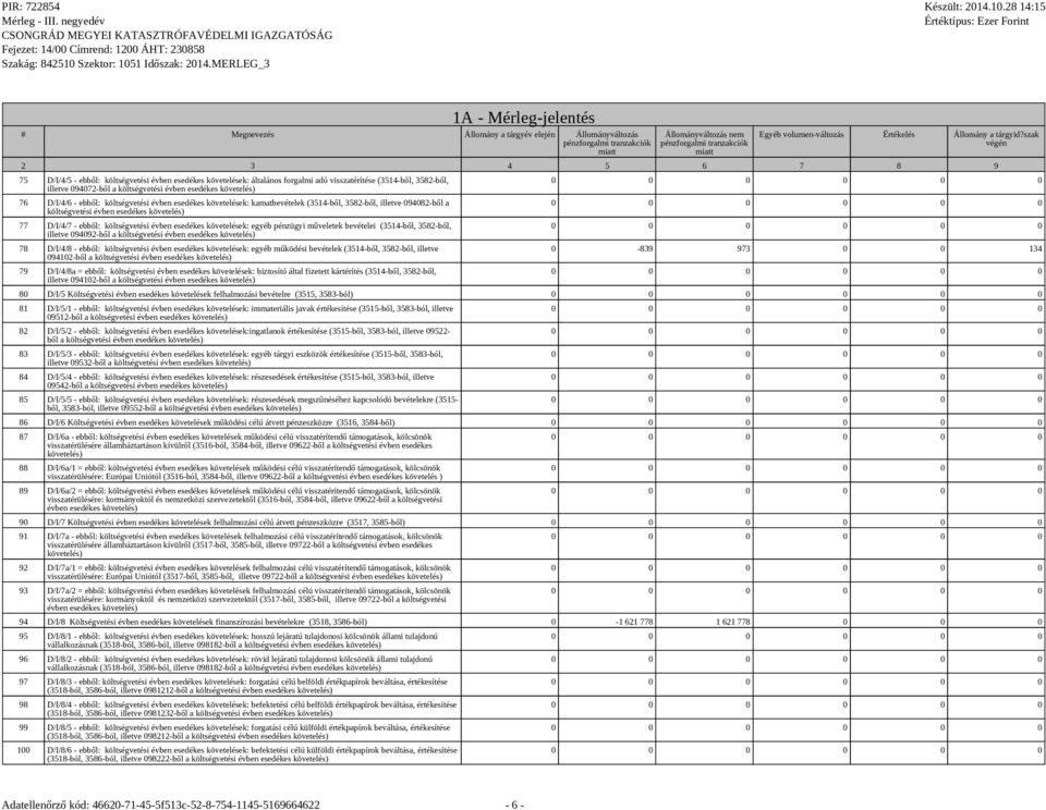 követelések: egyéb pénzügyi műveletek bevételei (3514-ből, 3582-ből, illetve 094092-ből a költségvetési évben esedékes követelés) 78 D/I/4/8 - ebből: költségvetési évben esedékes követelések: egyéb