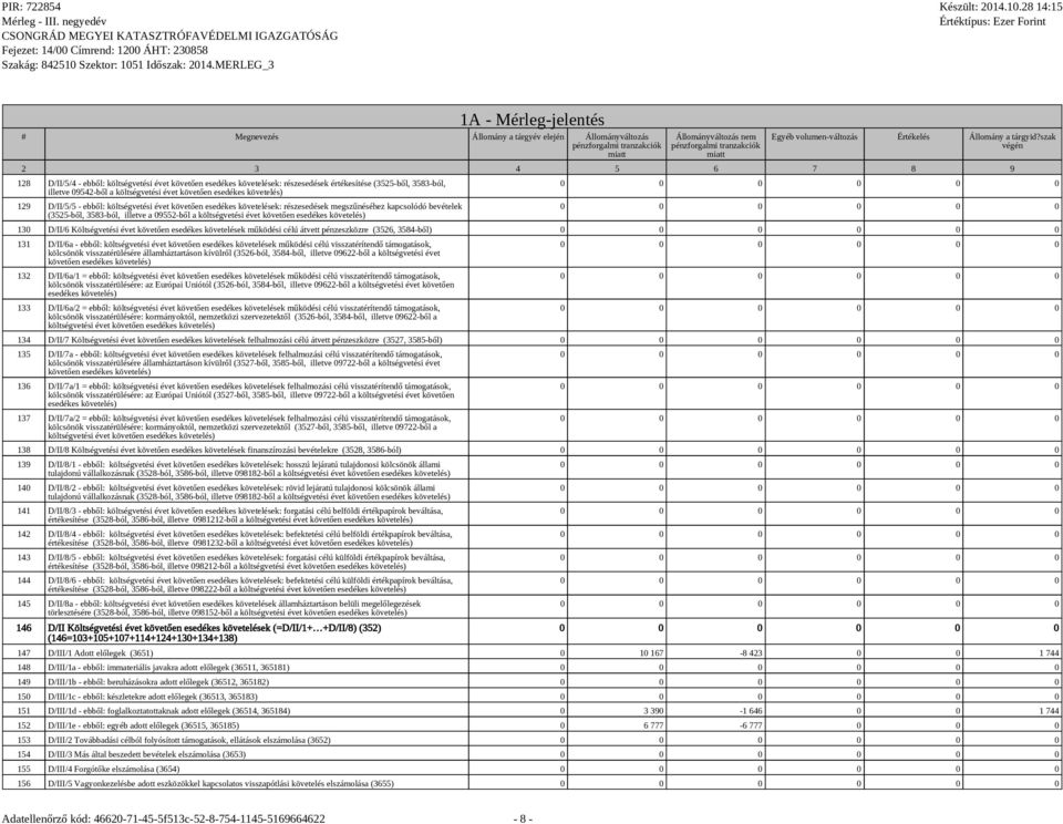 130 D/II/6 Költségvetési évet követően esedékes követelések működési célú átvett pénzeszközre (3526, 3584-ből) 131 D/II/6a - ebből: költségvetési évet követően esedékes követelések működési célú