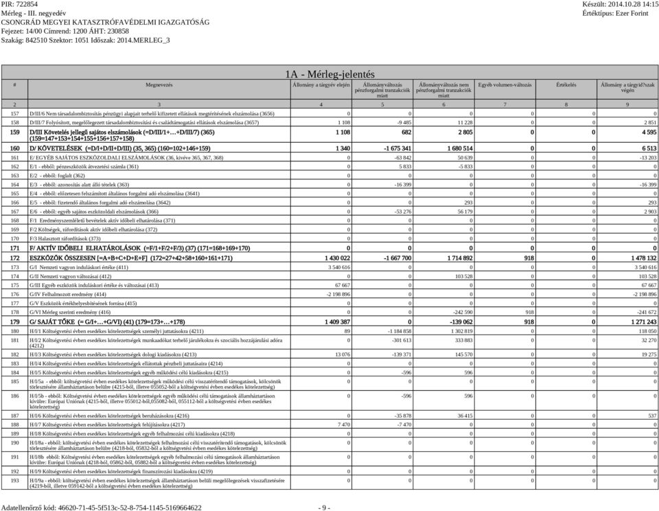 D/ KÖVETELÉSEK (=D/I+D/II+D/III) (35, 365) (160=102+146+159) 1 340-1 675 341 1 680 514 0 0 6 513 161 E/ EGYÉB SAJÁTOS ESZKÖZOLDALI ELSZÁMOLÁSOK (36, kivéve 365, 367, 368) 0-63 842 50 639 0 0-13 203