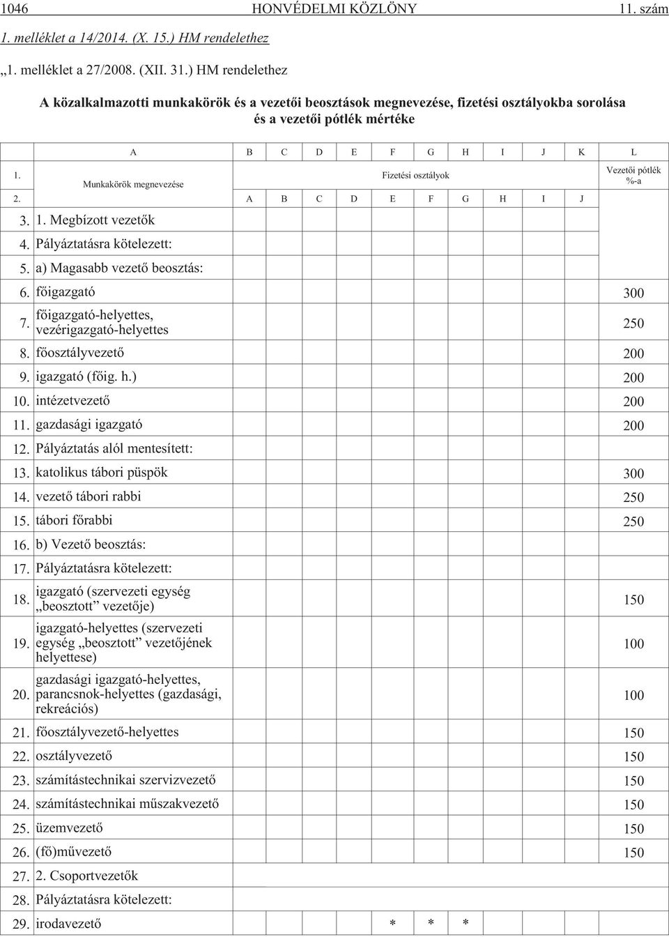 Fizetési osztályok Munkakörök megnevezése 2. A B C D E F G H I J Vezetõi pótlék %-a 3. 1. Megbízott vezetõk 4. Pályáztatásra kötelezett: 5. a) Magasabb vezetõ beosztás: 6. fõigazgató 300 7.