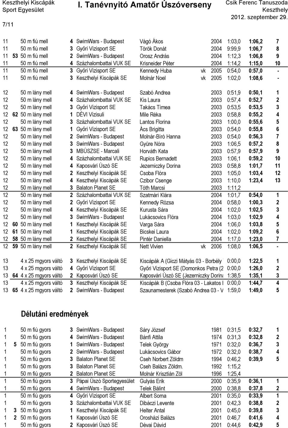 3 i Kiscápák SE Molnár Noel vk 2005 1:02,0 1:08,6-12 50 m lány mell 4 SwimWars - Budapest Szabó Andrea 2003 0:51,9 0:50,1 1 12 50 m lány mell 4 Százhalombattai VUK SE Kis Laura 2003 0:57,4 0:52,7 2