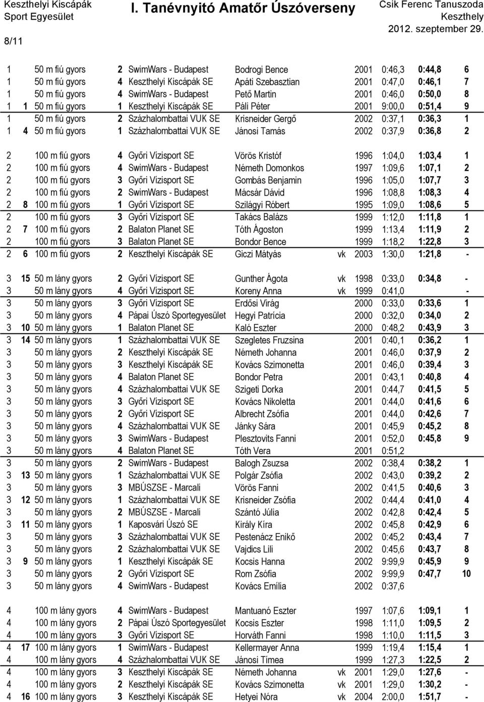 Százhalombattai VUK SE Jánosi Tamás 2002 0:37,9 0:36,8 2 2 100 m fiú gyors 4 Győri Vízisport SE Vörös Kristóf 1996 1:04,0 1:03,4 1 2 100 m fiú gyors 4 SwimWars - Budapest Németh Domonkos 1997 1:09,6