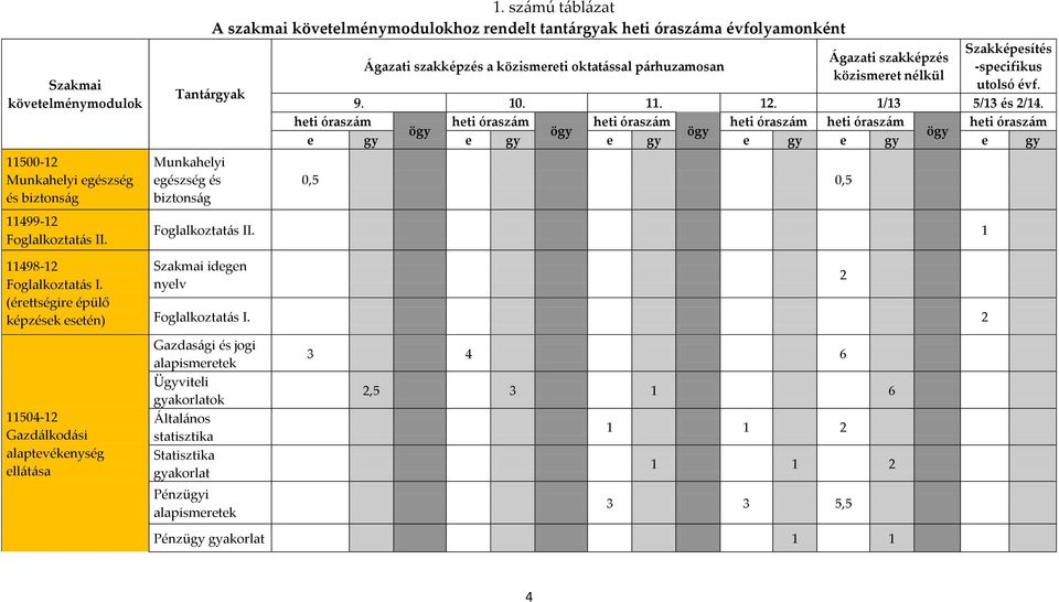 Ágazati szakképzés közismeret nélkül Szakképesítés -specifikus utolsó évf. 9. 10. 11. 12. 1/13 5/13 és 2/14.