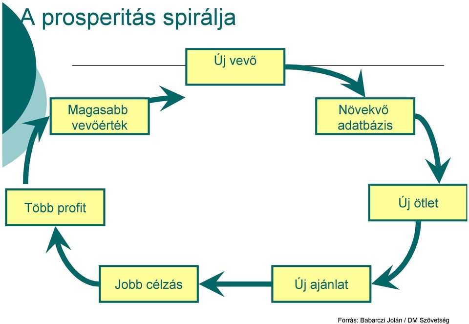 Több profit Új ötlet Jobb célzás Új