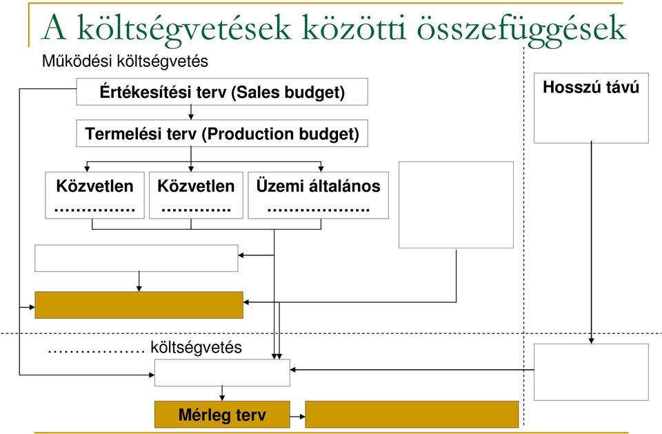 Hosszú távú Termelési terv (Production budget)