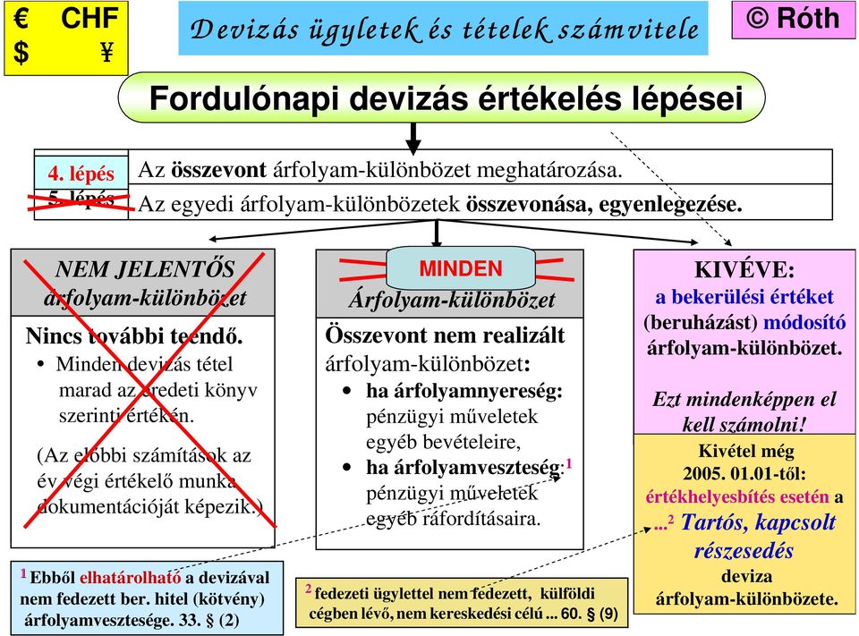 (Az előbbi számítások az év végi értékelő munka dokumentációját képezik.) 1 Ebből elhatárolható a devizával nem fedezett ber. hitel (kötvény) árfolyamvesztesége. 33.