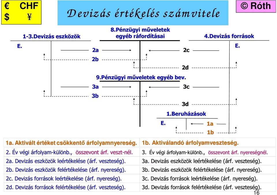 Devizás s források leért rtékelése (árf( rf.. nyereség). 2d. Devizás s források felért rtékelése (árf( rf.. veszteség). E. 3c 3d 1.Beruházások 1a. Aktivált értéket csökkent kkentő árfolyamnyereség.
