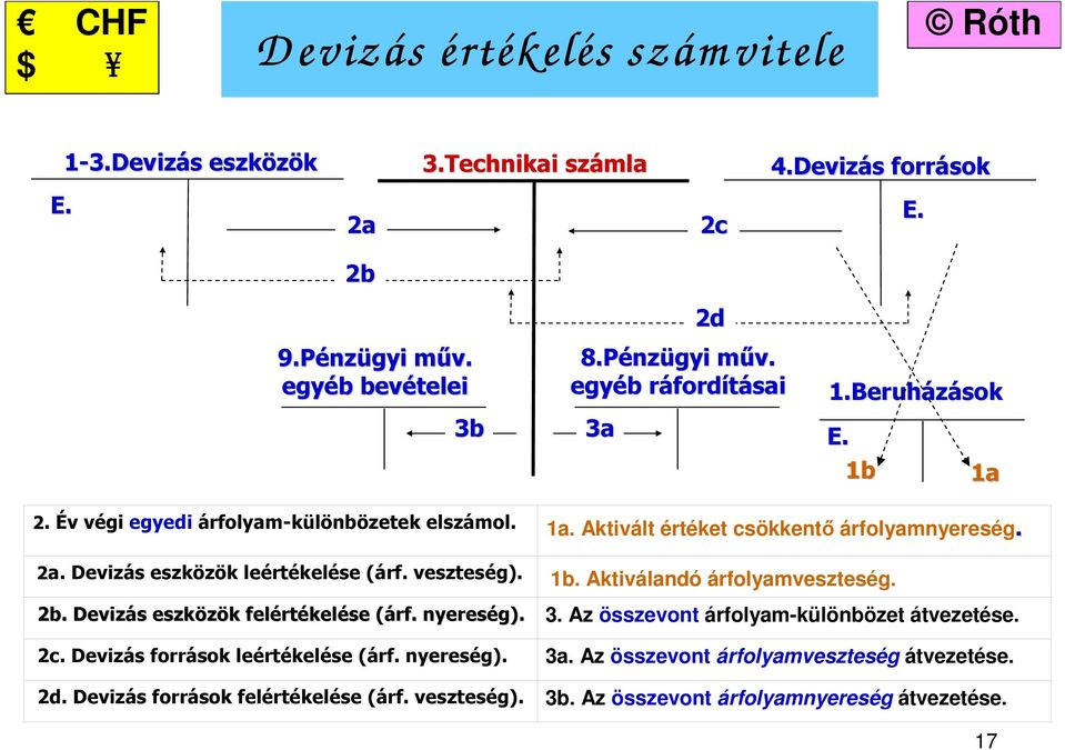 . nyereség). 2c. Devizás források leértékelése (árf. nyereség). 2d. Devizás források felértékelése (árf. veszteség). 1a. Aktivált értéket csökkentő árfolyamnyereség. 1b.
