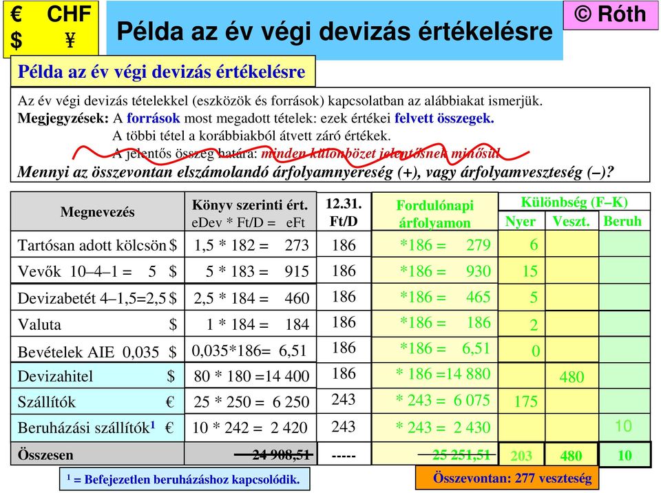 edev * Ft/D = eft 1,5 * 182 = 273 5 * 183 = 915 2,5 * 184 = 460 1 * 184 = 184 0,035*186= 6,51 80 * 180 =14 400 25 * 250 = 6 250 10 * 242 = 2 420 Az év végi devizás tételekkel (eszközök és források)