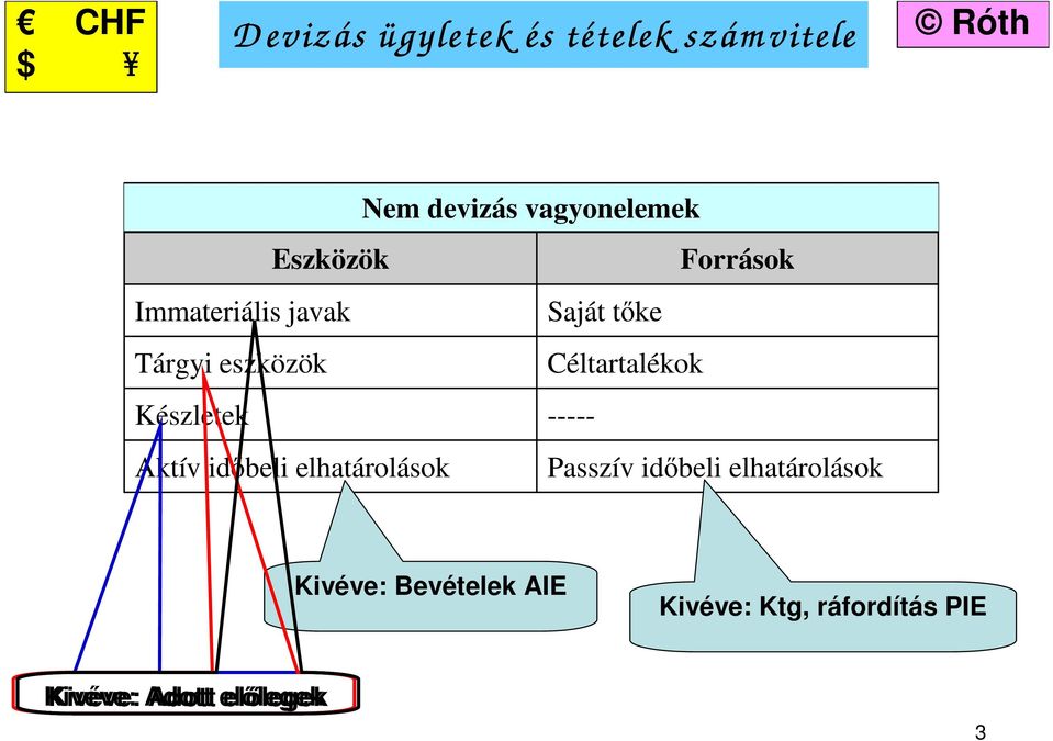 vagyonelemek Saját tőke Céltartalékok ----- Források Passzív időbeli