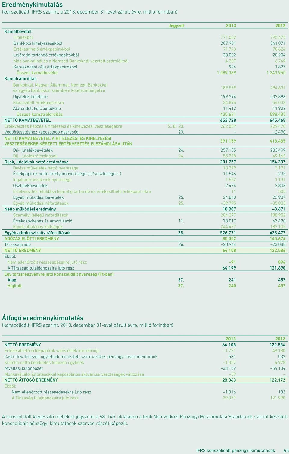 749 kereskedési célú értékpapírokból 924 1.827 Összes kamatbevétel 1.089.369 1.243.950 Kamatráfordítás Bankokkal, Magyar Állammal, Nemzeti Bankokkal és egyéb bankokkal szembeni kötelezettségekre 189.