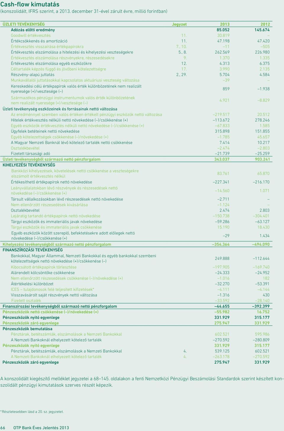 980 értékvesztés elszámolása részvényekre, részesedésekre 9. 1.370 1.335 értékvesztés elszámolása egyéb eszközökre 12. 4.313 6.375 Céltartalék képzés függő és jövőbeni kötelezettségre 17. 3.990 2.