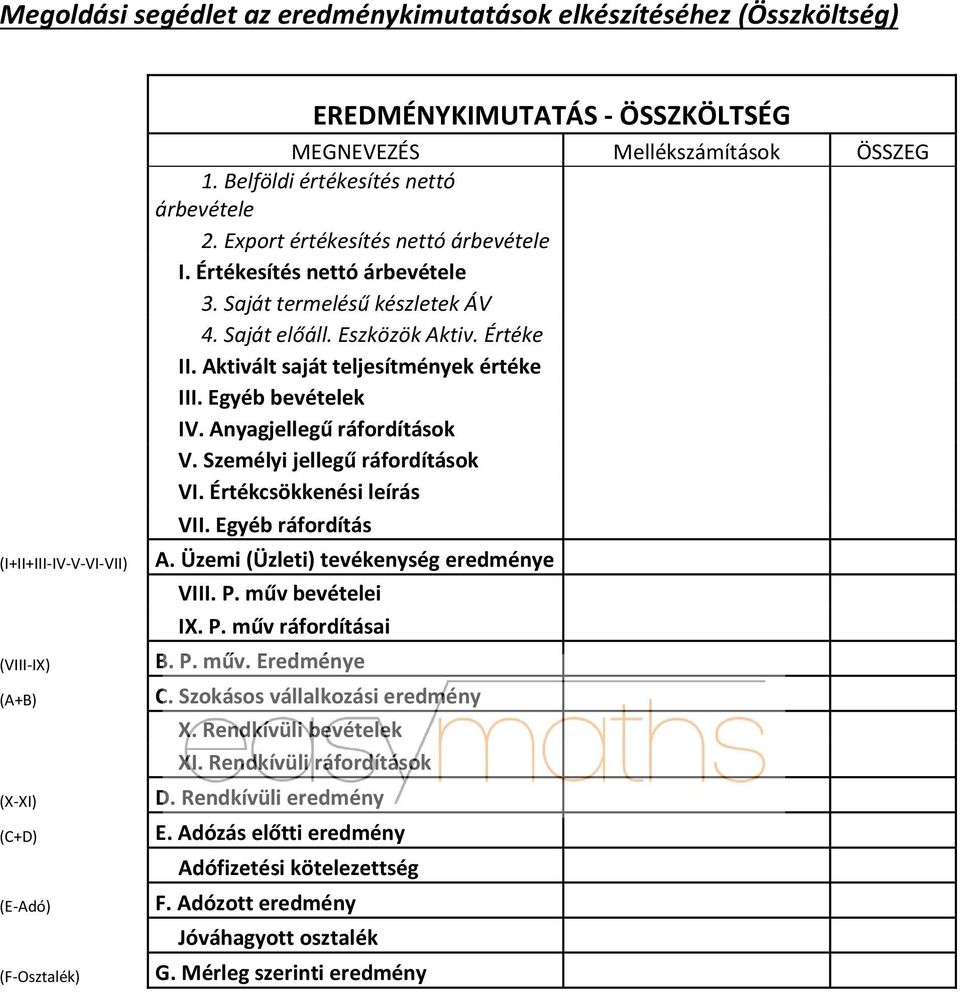 Értéke II. Aktivált saját teljesítmények értéke III. Egyéb bevételek IV. Anyagjellegű ráfordítások V. Személyi jellegű ráfordítások VI. Értékcsökkenési leírás VII. Egyéb ráfordítás A.