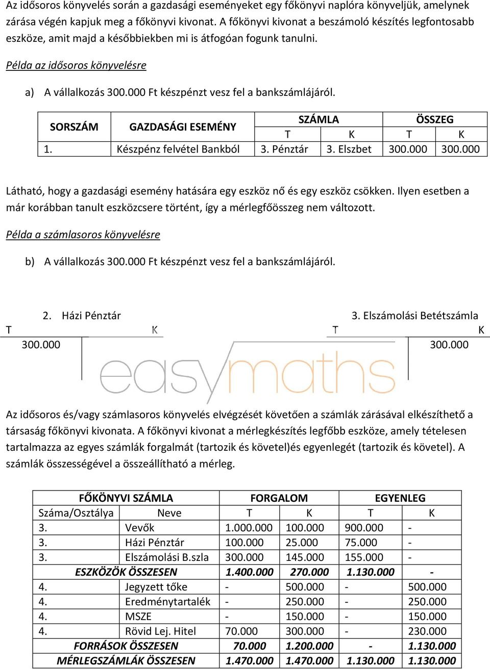 000 Ft készpénzt vesz fel a bankszámlájáról. SZÁMLA ÖSSZEG SORSZÁM GAZDASÁGI ESEMÉNY T K T K 1. Készpénz felvétel Bankból 3. Pénztár 3. Elszbet 300.000 300.