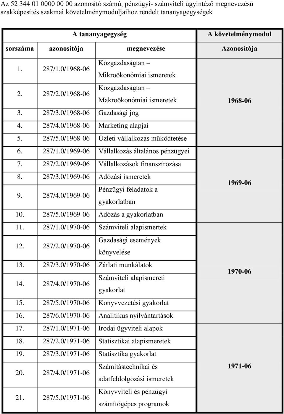 0/1968-06 Marketing alapjai 5. 287/5.0/1968-06 Üzleti vállalkozás működtetése 6. 287/1.0/1969-06 Vállalkozás általános pénzügyei 7. 287/2.0/1969-06 Vállalkozások finanszírozása 8. 287/3.