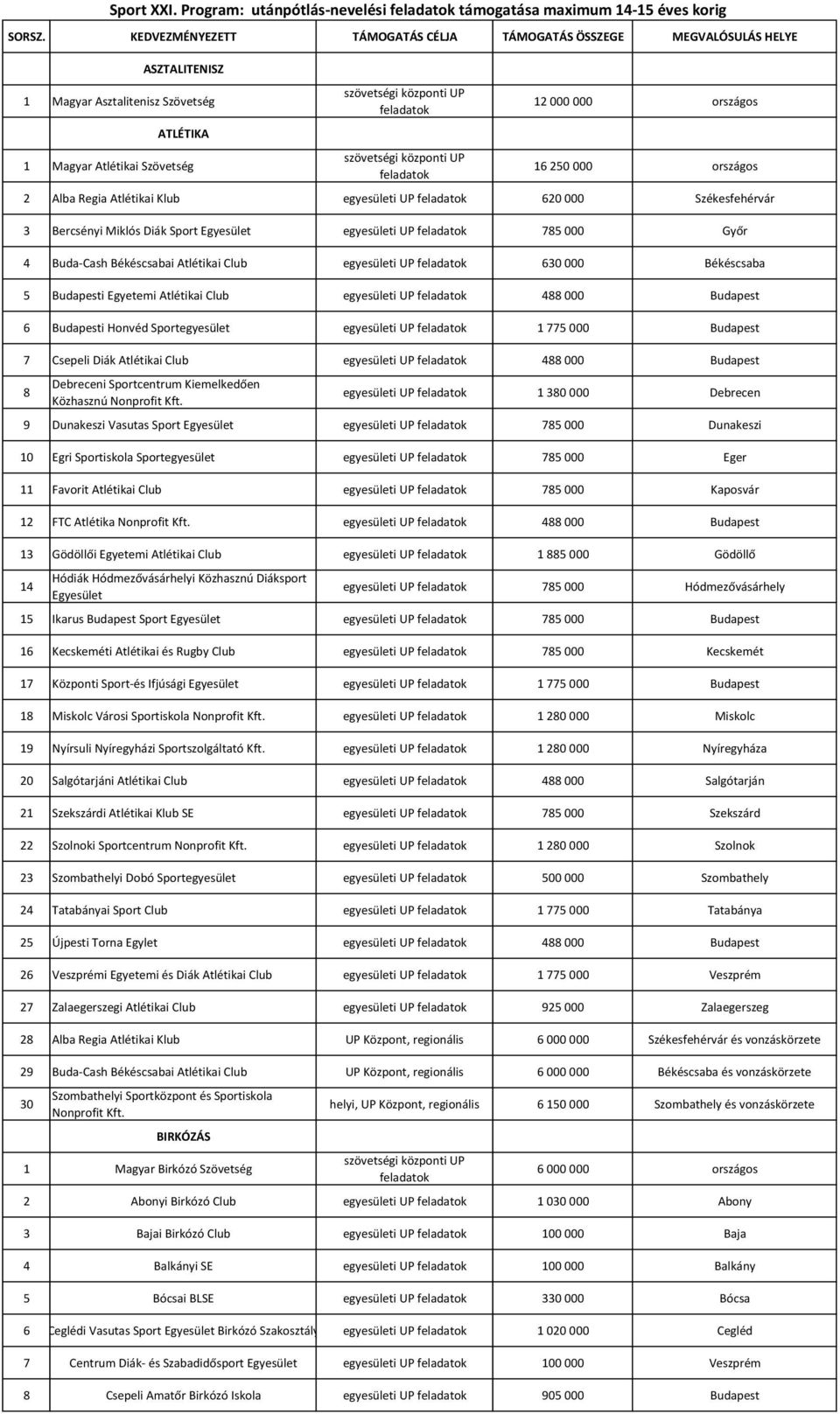 Alba Regia Atlétikai Klub egyesületi UP 620 000 Székesfehérvár 3 Bercsényi Miklós Diák Sport Egyesület egyesületi UP 785 000 Győr 4 Buda-Cash Békéscsabai Atlétikai Club egyesületi UP 630 000